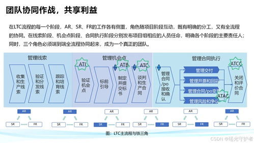 華為鐵三角工作法